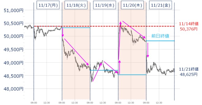 日経平均の5分足チャート（2025年11月17日～21日）