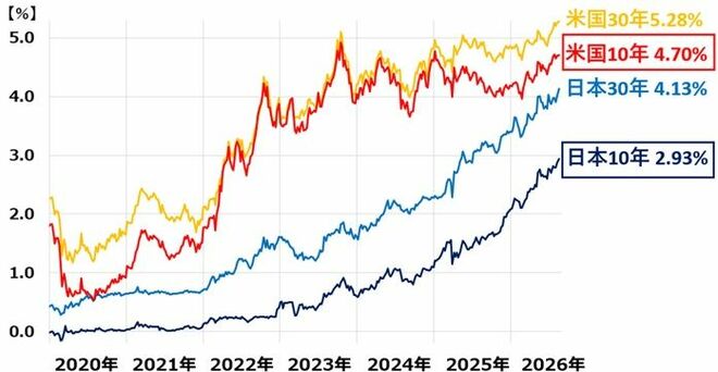 グラフ3：米国・日本の長期・超長期金利推移：2019年末～2026年8月19日
