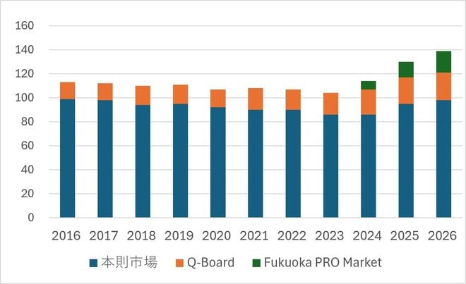 福証の上場会社数