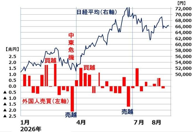 図1　日経平均と外国人の売買動向（買越または売越額、株式現物と先物の合計）：2026年1月5日～8月28日（外国人売買動向は8月21日まで）