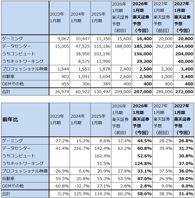表4　エヌビディアの市場別売上高（年度）