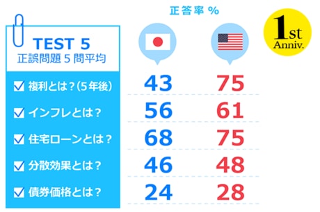 （比較２）どっちが高い？日VS米　経済IQテスト正答率