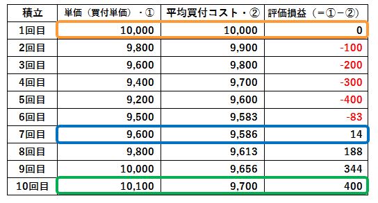 積立投資は、下げ相場でもいいって本当？ | トウシル 楽天証券の投資