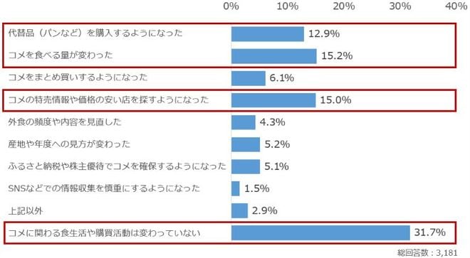 質問2：この一年間で、あなたのコメに関わる食生活や購買活動はどのように変わりましたか。（複数選択可）