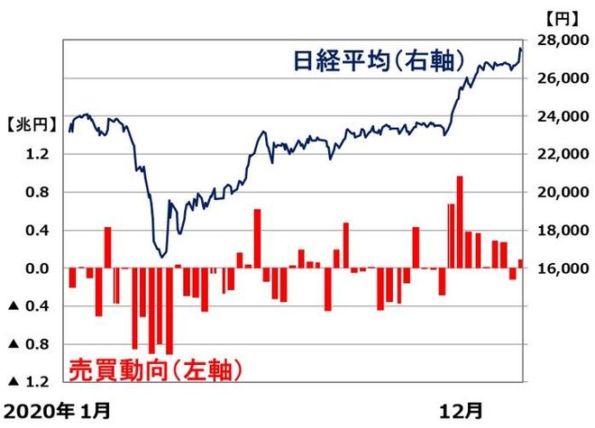 ＜2020年の日経平均と、ある投資主体の売買動向（買い越し・売り越し：株式現物と株価指数先物の合計）＞
