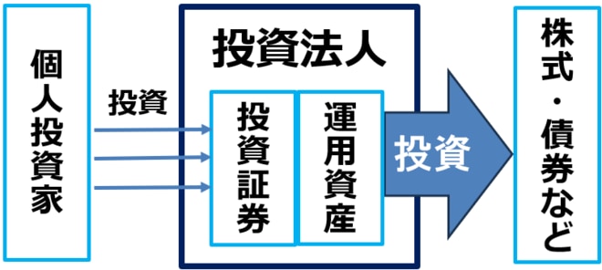 【B】ETFと投資信託の説明図