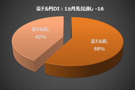 豪ドル円DI：1カ月先見通し　-16