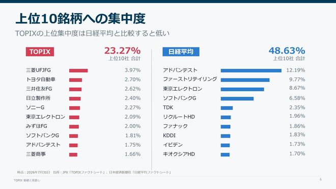 上位10銘柄への集中度