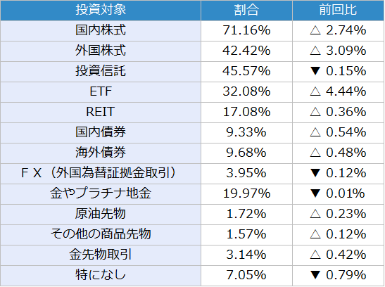表：今後、投資してみたい金融商品　2025年8月調査　（複数回答可）
