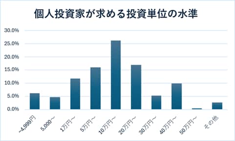 個人投資家が求める投資単位の水準