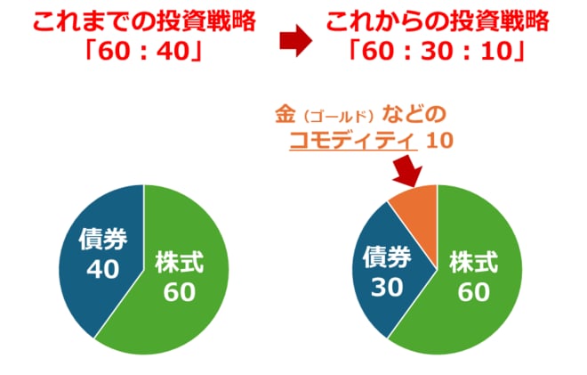 これまでの投資戦略と、想定されるこれからの投資戦略