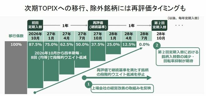 次期TOPIXへの移行、除外銘柄には再評価タイミングも
