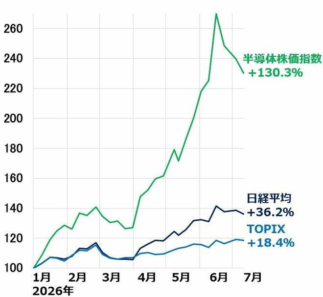 日本株、この夏の投資戦略。業績好調だが高値波乱（窪田真之