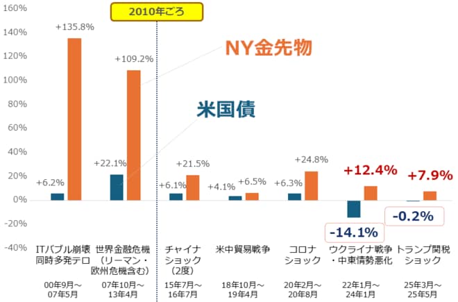 S&P500指数のショック発生から回復までに要した期間における、各種銘柄の騰落率