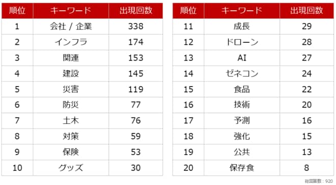 主要なキーワードとその出現回数　集計結果