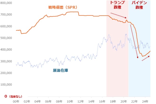 米国の原油在庫の推移