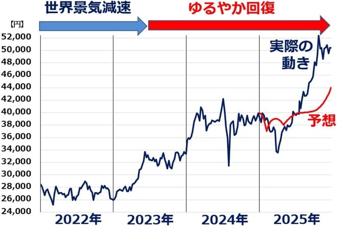 2025年の日経平均：予想と実際の動きを比較
