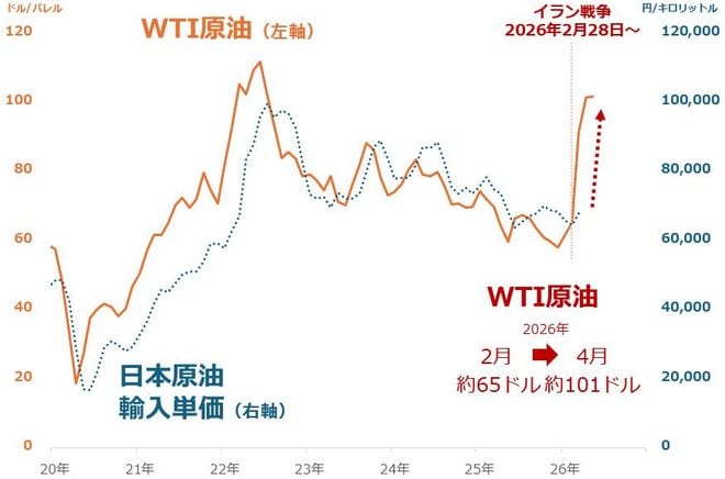 図2：WTI原油（月間平均）と日本の原油輸入単価（2026年3月まで）