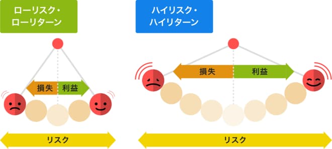 投資のセオリー】「リスク」と「リターン」の関係性 | トウシル 楽天
