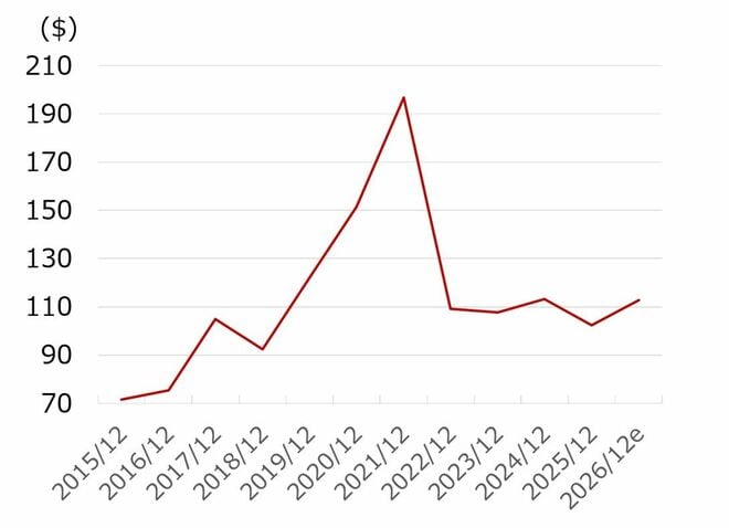 ＜Tロウ・プライス・グループの株価推移（2015年12月期以降）＞