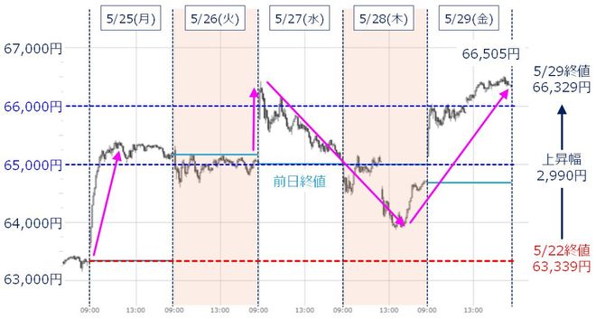 ＜図1＞日経平均の5分足チャート（2026年5月25日～5月29日）