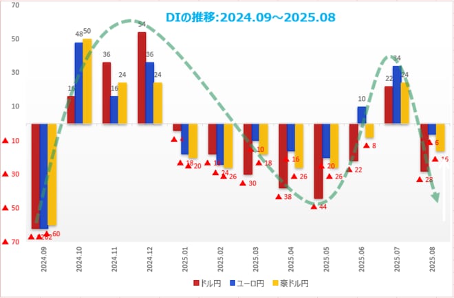 DIの推移：2024.09～2025.08