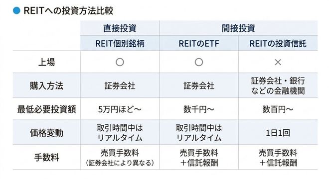 REITへの投資方法比較