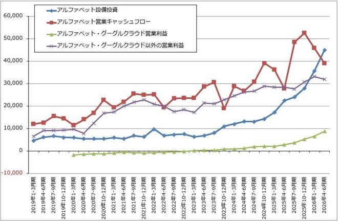 グラフ2　アルファベットの営業キャッシュフロー、設備投資、営業利益