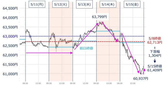 ＜図1＞日経平均の5分足チャート（2026年5月11日～5月15日）