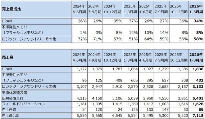 表2　半導体製造装置のアプリケーション別売上構成比と売上高（新規装置のみ）