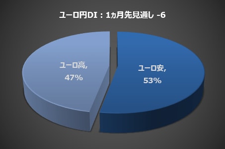 ユーロ円DI：1カ月先見通し　-6