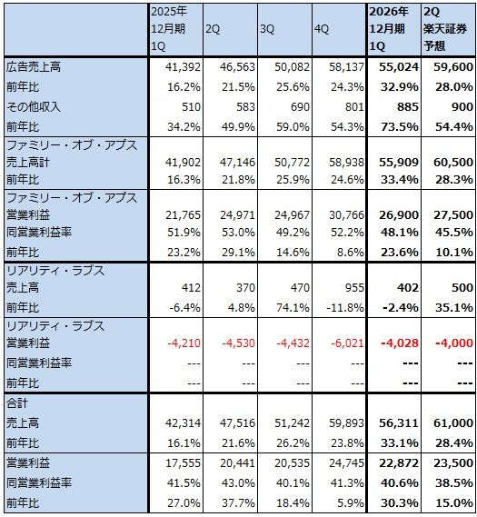 表2　メタ・プラットフォームズのセグメント別業績（四半期）