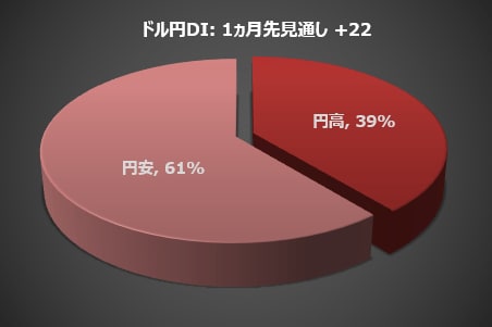 ドル円DI：1カ月見通し +22