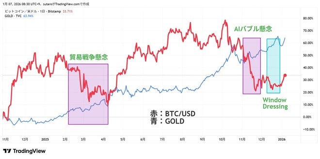 BTCと金(ゴールド)の比較。