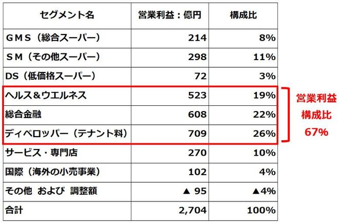 （参考）イオン2026年2月期の事業セグメント別営業利益