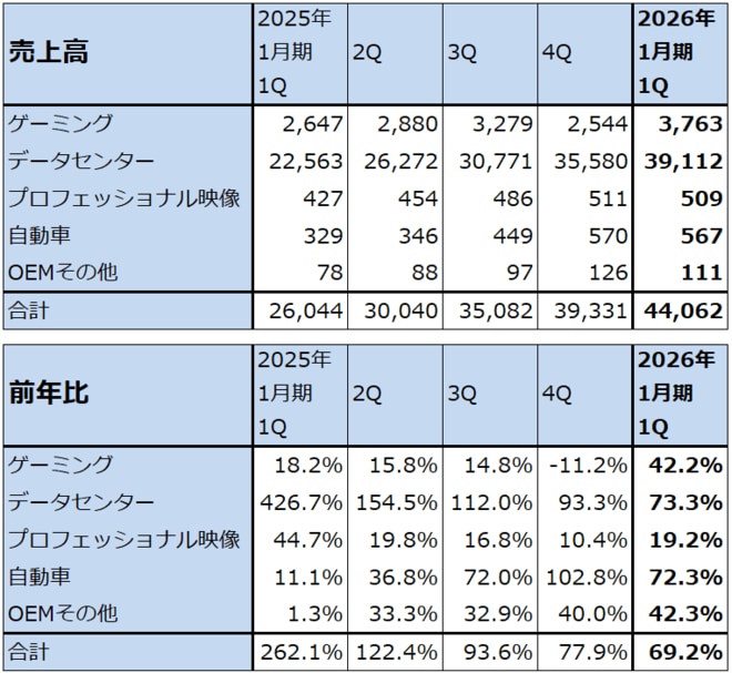 エヌビディアの市場別売上高（四半期）
