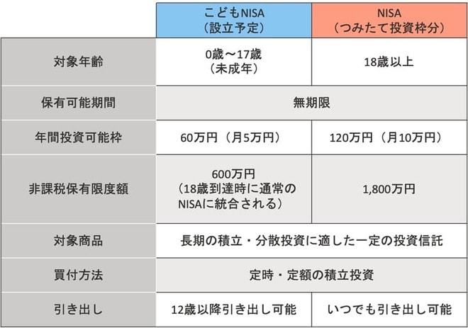 こどもNISA（設立予定）とNISA（つみたて投資枠分）の比較