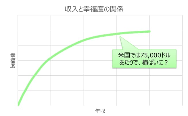 収入と幸福度の関係