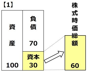 【第1問】の【1】の図