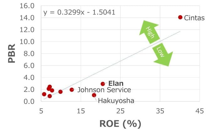 主な清掃・衛生関連用具レンタル企業のROEとPBRの関係