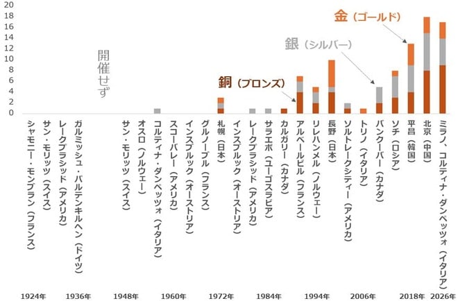 図：冬季オリンピック大会の日本人選手メダル獲得数（2026年大会は日本時間2月16日午前時点）