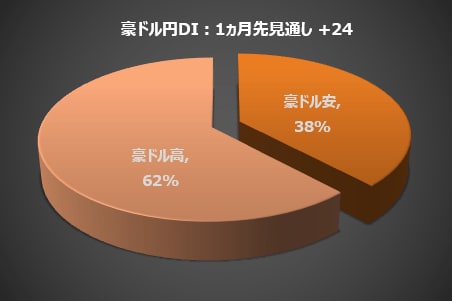 豪ドル円DI：1カ月先見通し +24