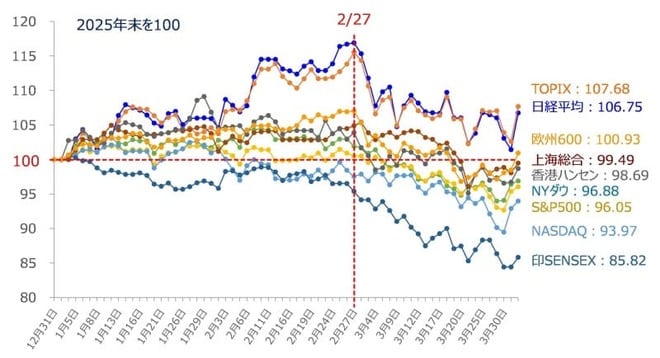 ＜図1＞国内外主要株価指数のパフォーマンス比較（2025年末を100）（2026年4月1日時点）