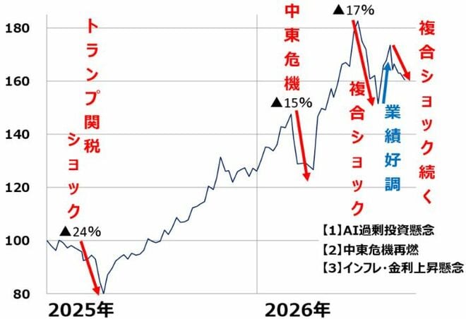 ＜日経平均の週次推移：2024年末＝100、2026年9月11日まで＞