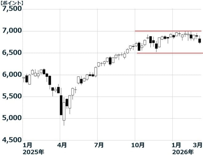 米国S＆P500指数の週足：2025年1月3日～2026年3月6日