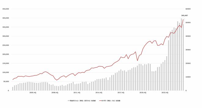 バークシャー・ハサウェイの3,600億ドルを超える手元キャッシュ