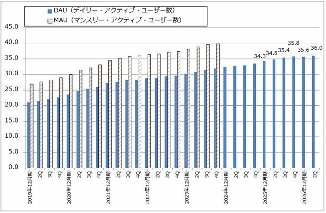 グラフ1　メタ・プラットフォームズ：アプリ・ファミリーのDAU、MAU