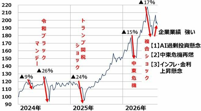 日経平均の週次推移：2023年末＝100、2026年9月4日まで