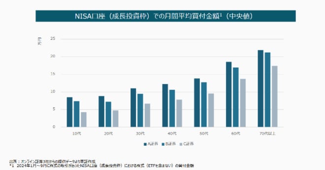 NISA口座（成長投資枠）での月間平均買付金額（中央値）