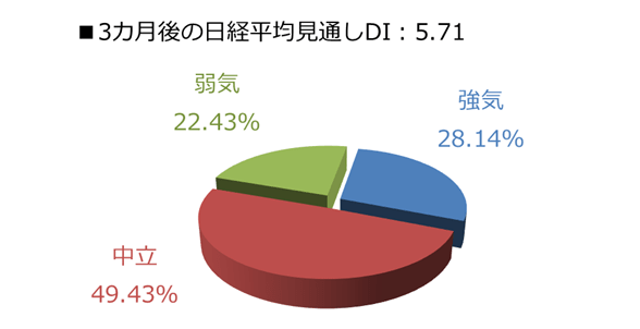 3カ月後の日経平均見通しDI：5.71